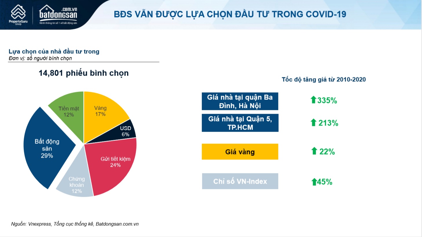 Biểu đồ của Batdongsan.com.vn về lựa chọn các phân khúc đầu tư trong 14.801 phiếu khảo sát